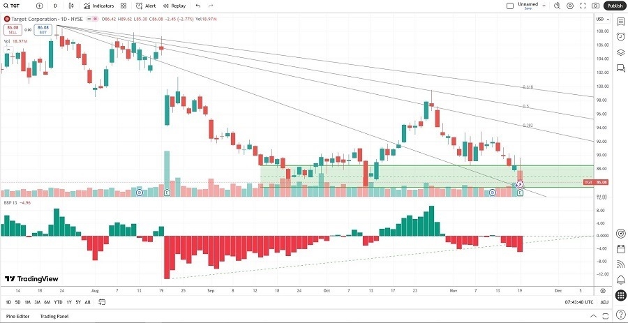 【XM Market Review】--Target (TGT) Stock Signal: Is It Time to Go Shopping?(图1)