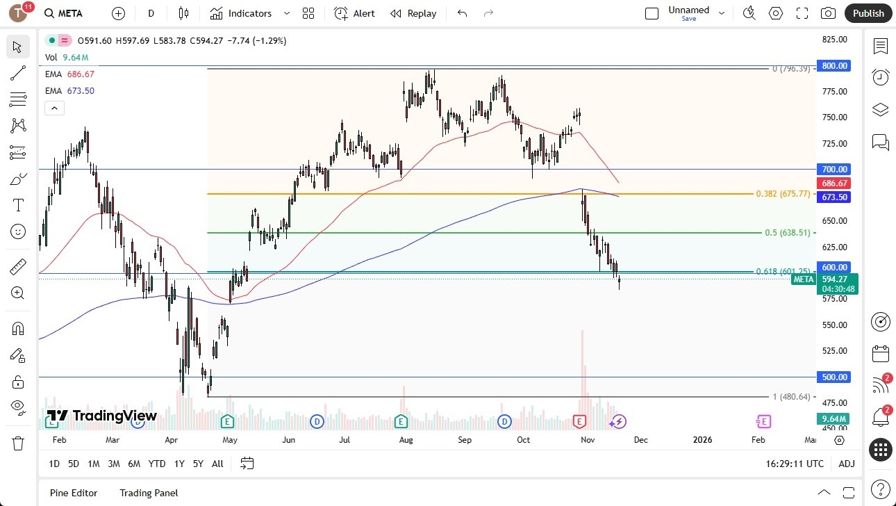 【XM Market Analysis】--Meta Stock Signal: Looking to Bounce from Extreme Lows(图1)