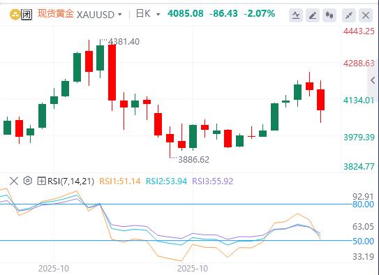 【XM Group】：黄金冲上4200美元三周高点，技术面短期回调在即！市场静待美数据积压方案(图1)