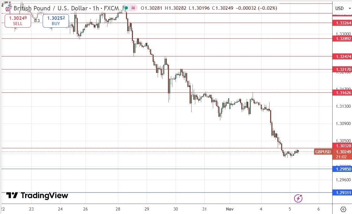 【XM Group】--GBP/USD Forex Signal: Plummets to 6-Month Low Price(图1)