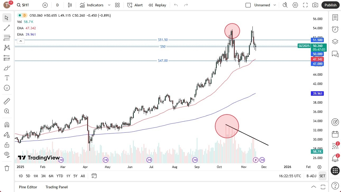 【XM Decision Analysis】--Silver Forecast: Watching 50 USD Level(图1)