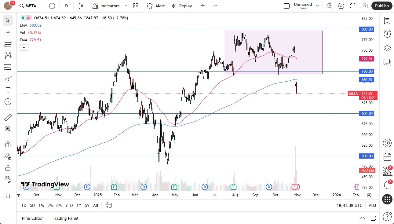 【XM Group】--Meta Forecast: Continues to Struggle(图1) 【XM Group】--Meta Forecast: Continues to Struggle(图1)