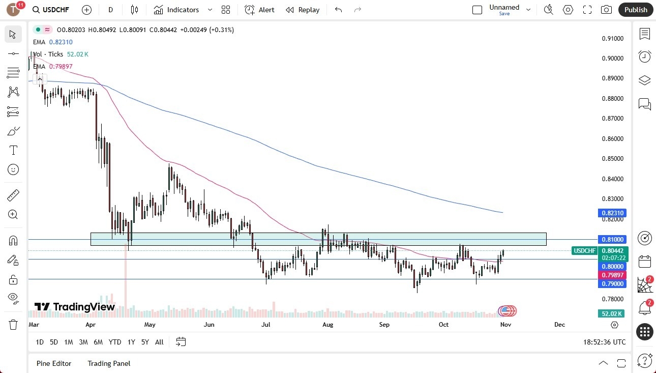 【XM Market Analysis】--USD/CHF Forecast: Bullish Pressure(图1) 【XM Market Analysis】--USD/CHF Forecast: Bullish Pressure(图1)