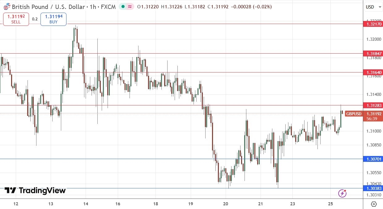 【XM Decision Analysis】--GBP/USD Forex Signal: Bulls Test $1.3128(图1)