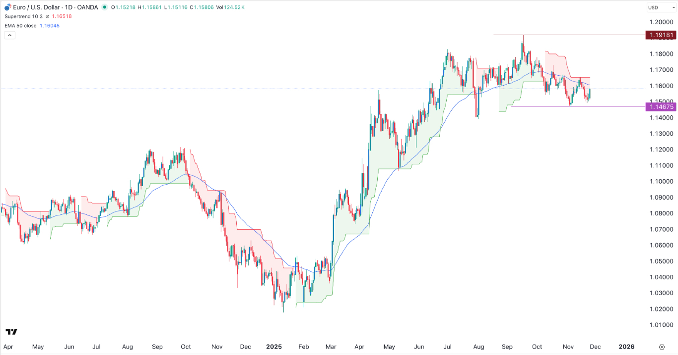 【XM Group】--EUR/USD Forex Signal: Remains Below Supertrend as Fed Rate Cut Odds Rise(图1)
