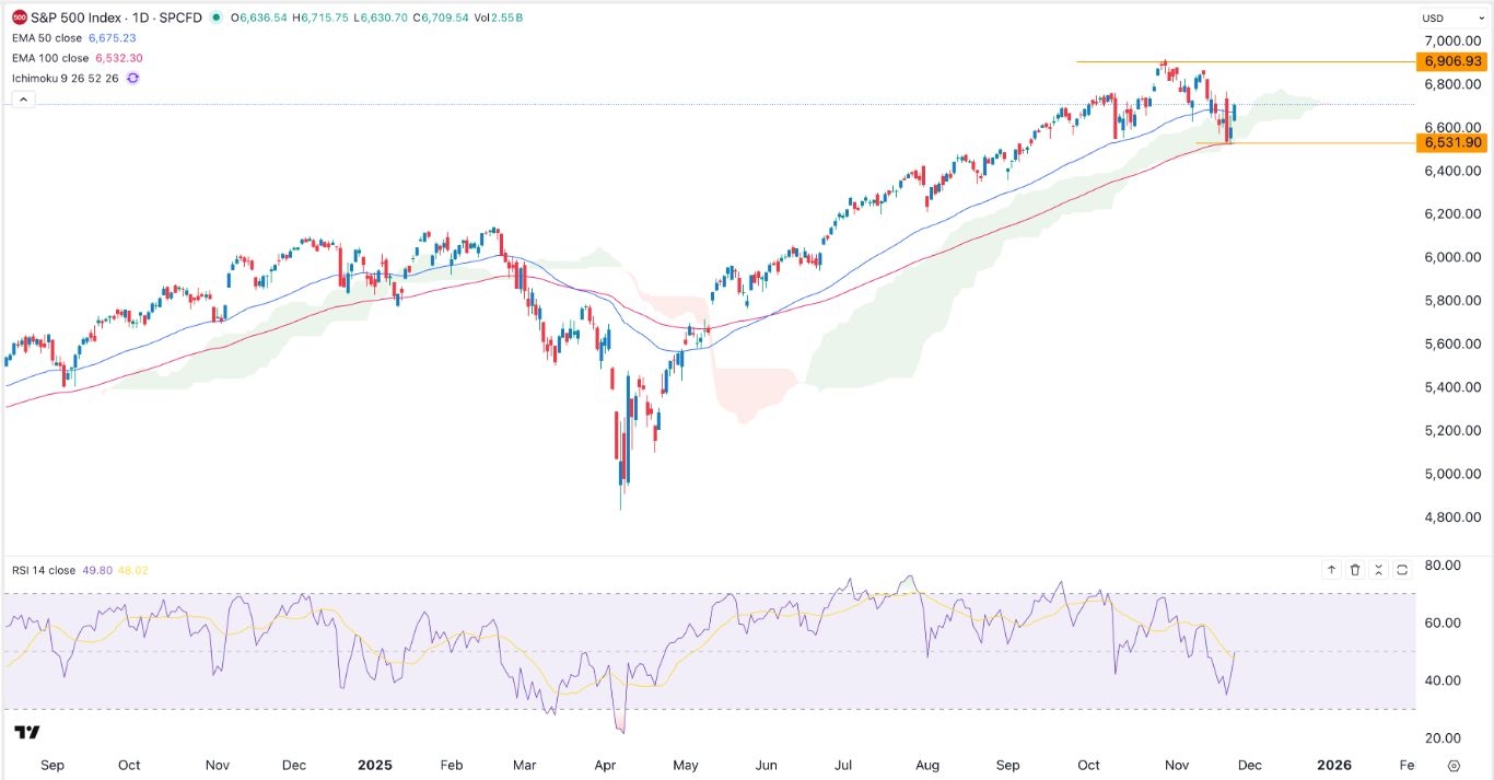 【XM Market Review】--S&P 500 Analysis: AI Stocks Stage a www.xmbonus.comeback(图1) 【XM Market Review】--S&P 500 Analysis: AI Stocks Stage a www.xmbonus.comeback(图1)