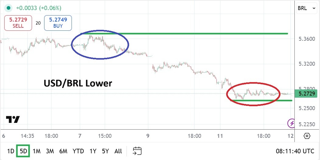【XM Market Review】--USD/BRL Analysis: Lower Price Action and Long-Term Support Thresholds(图1)