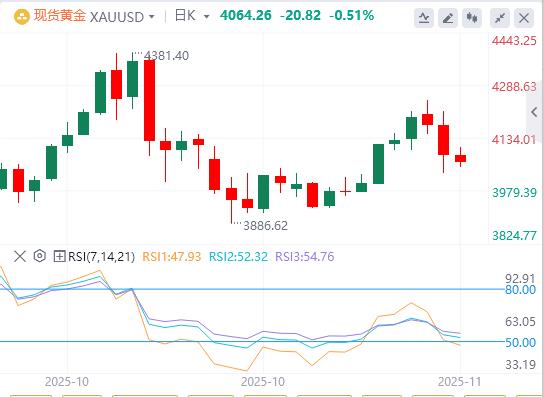 【XM外汇】：美联储降息押注减少提振美元，金价连续第三天下跌(图1)