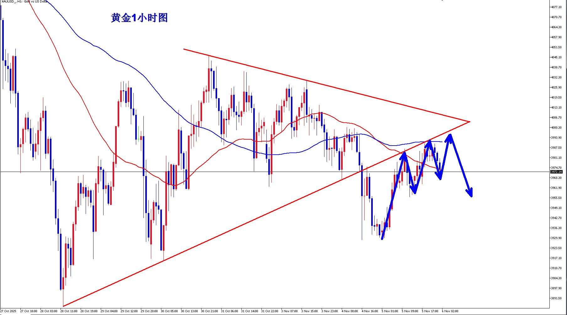 【XM外汇平台】：黄金还是震荡，早盘承压4000继续空！(图1)