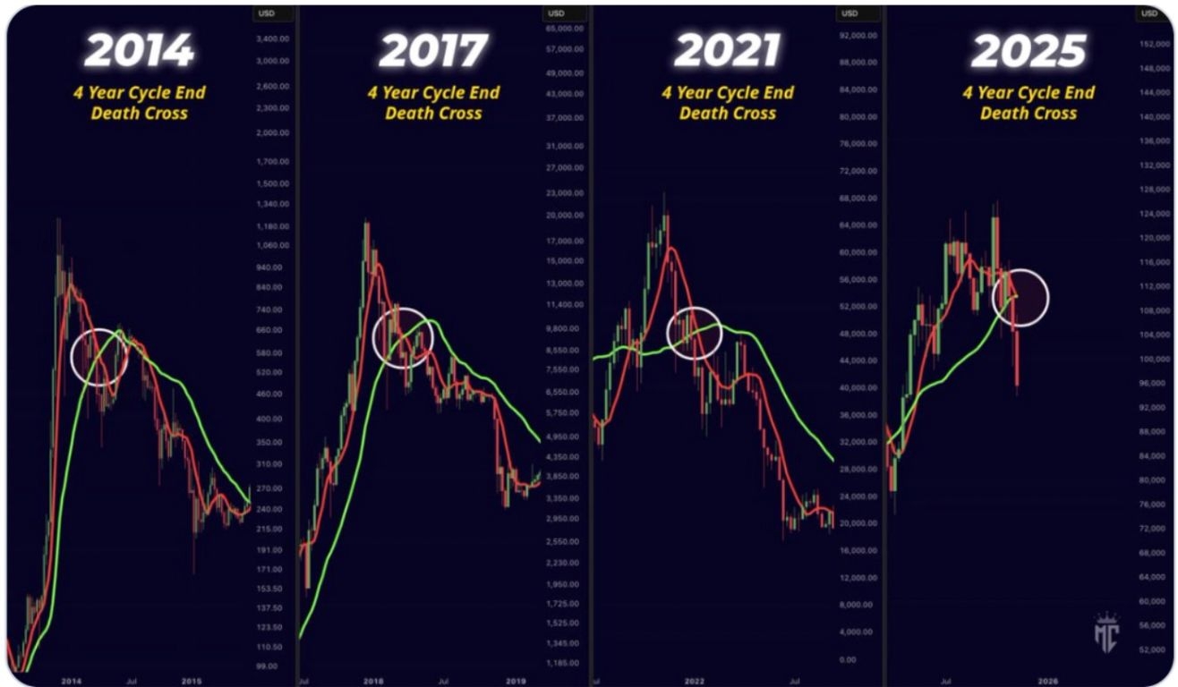【XM Market Review】--Bitcoin’s SuperTrend Indicator Flashes ‘Sell’, Projecting a 77% Fall(图3)