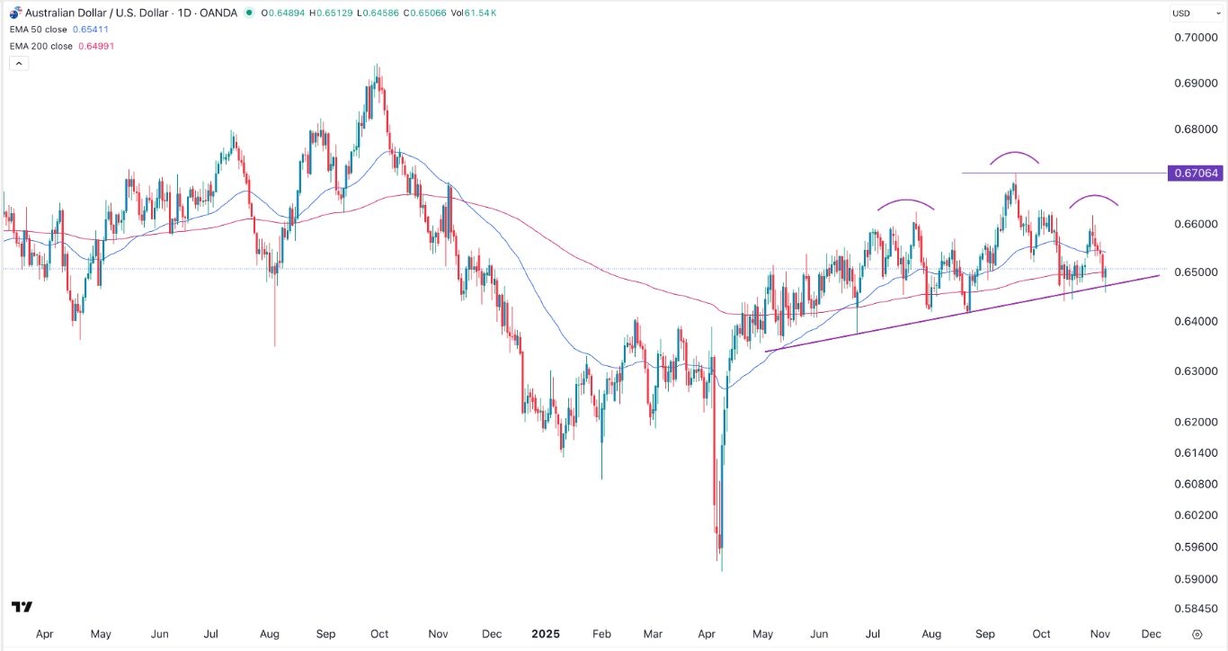 【XM Forex】--AUD/USD Forex Signal: Head and Shoulders Points to a Breakdown(图1)