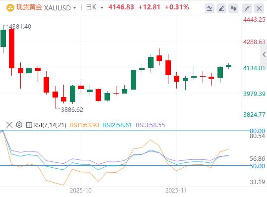 【XM官网】:黄金在4150美元附近保持看涨偏向(图1) 【XM官网】:黄金在4150美元附近保持看涨偏向(图1)
