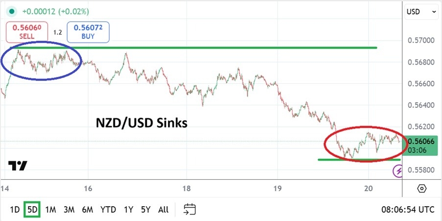 【XM Decision Analysis】--NZD/USD Forecast:Additional Impetus Creates Downwards Price Velocity(图1)