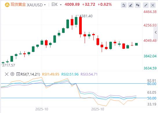 【XM外汇】：因避险需求和美联储降息预期， 黄金进一步攀升至4000美元以上(图1)