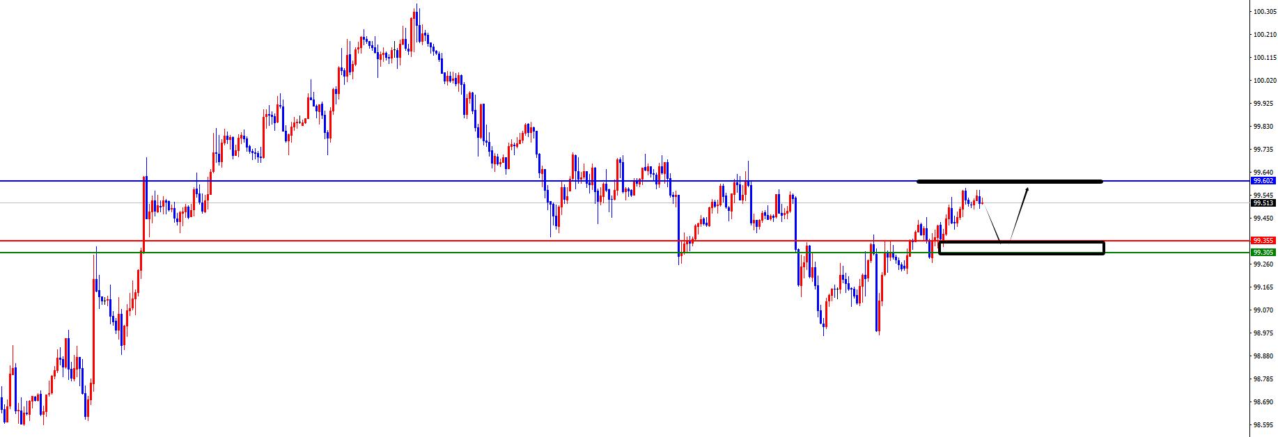 【XM外汇官网】：货币兑正如预期，美系短线上涨非美承压(图1)