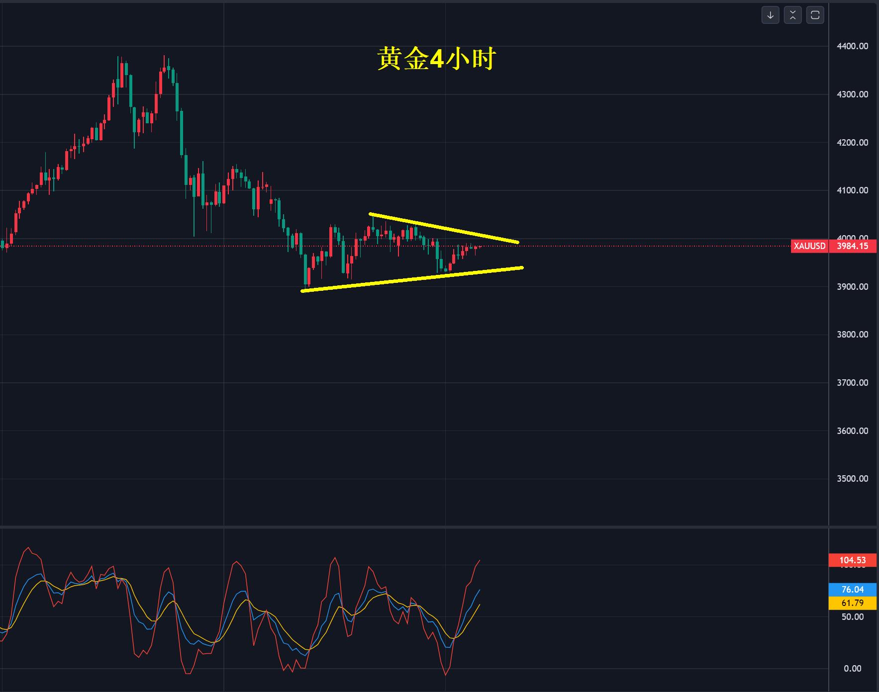 【XM外汇】：黄金，三角末端震荡！(图1)
