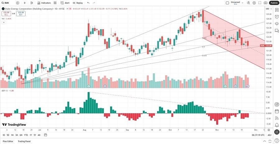 【XM Market Analysis】--Duke Energy (DUK) Stock Signal: More Selling on the Horizon?(图2) 【XM Market Analysis】--Duke Energy (DUK) Stock Signal: More Selling on the Horizon?(图2)