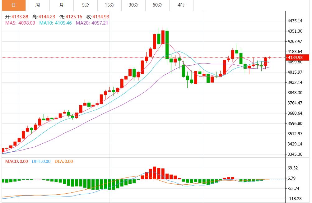 【XM外汇市场分析】：今日黄金价格最新技术走势分析(图1)