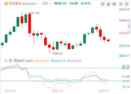【XM外汇平台】：黄金重返4000美元关口，降息预期压制VS非农避险助力(图1)