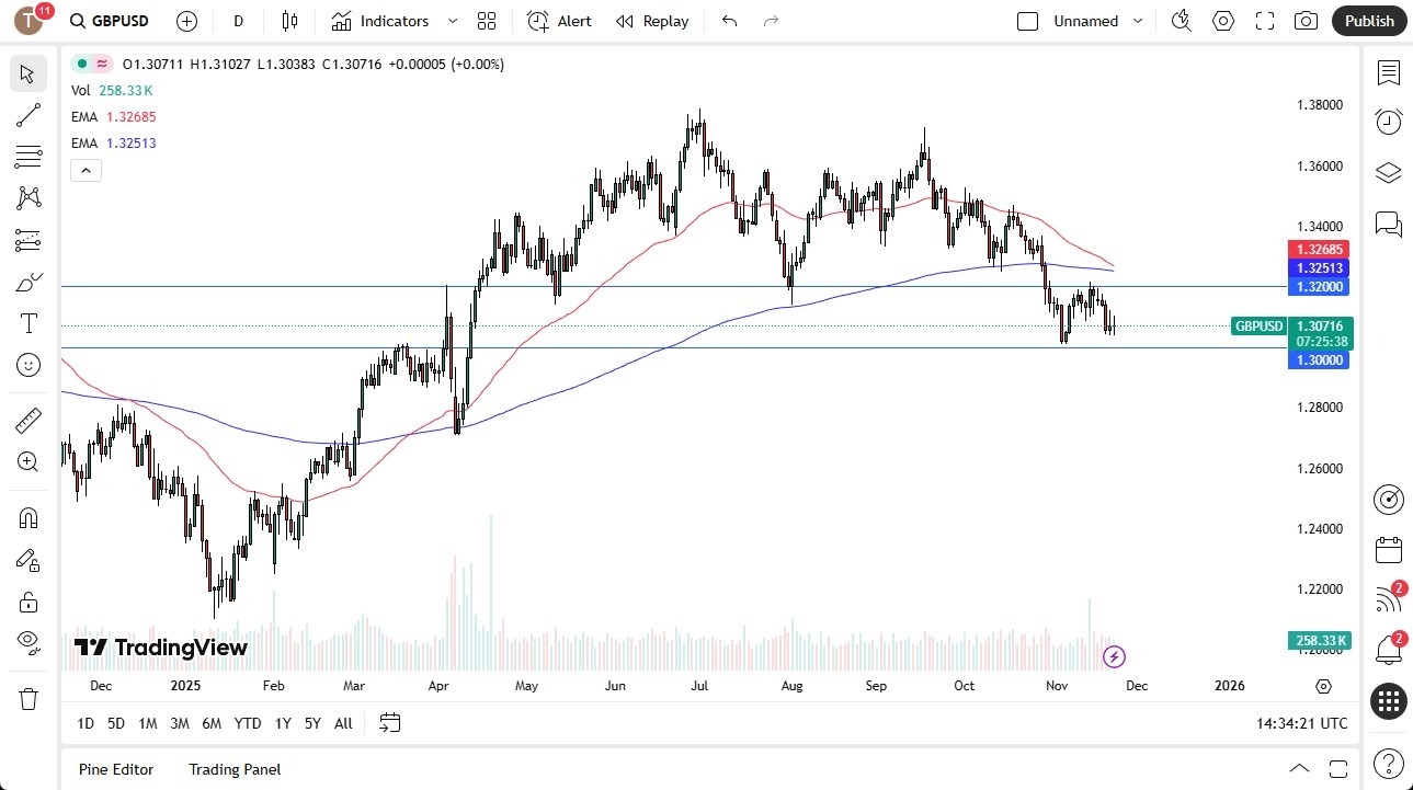 【XM Market Review】--GBP/USD Forecast: Softens as Downward Pressure Builds(图1)