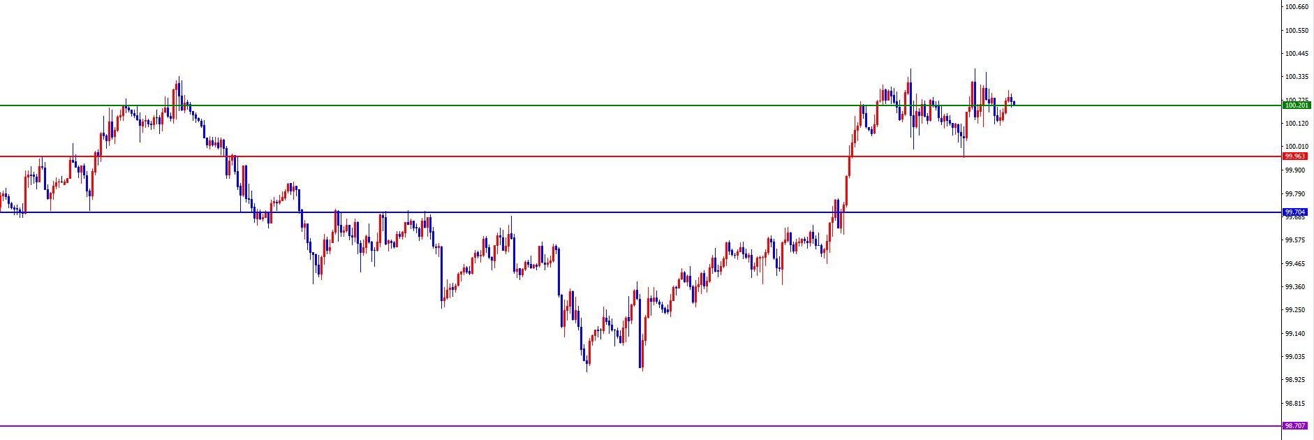 【XM外汇决策分析】：美系及非美货币关注能否出现反转是关键(图1)