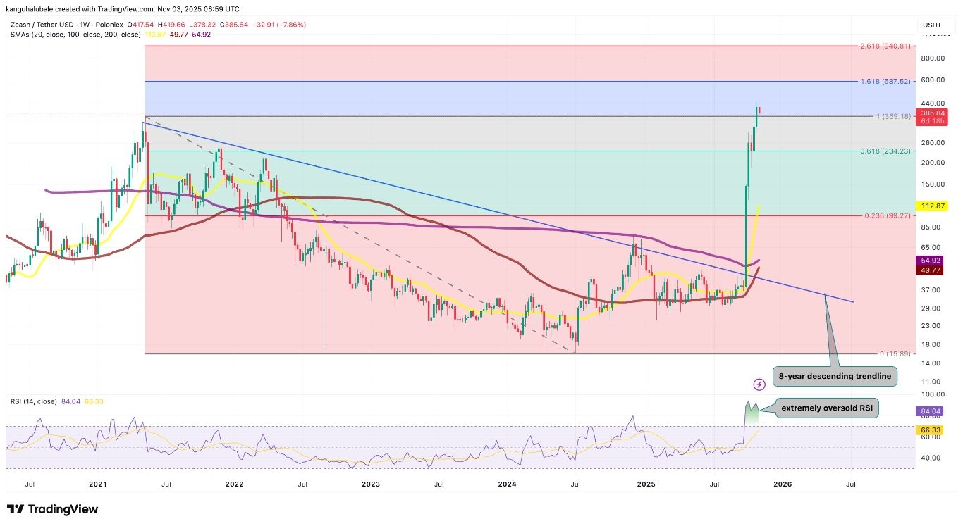 【XM Market Review】--Zcash Surges 950%: How High Will ZEC Go in November?(图5) 【XM Market Review】--Zcash Surges 950%: How High Will ZEC Go in November?(图5)