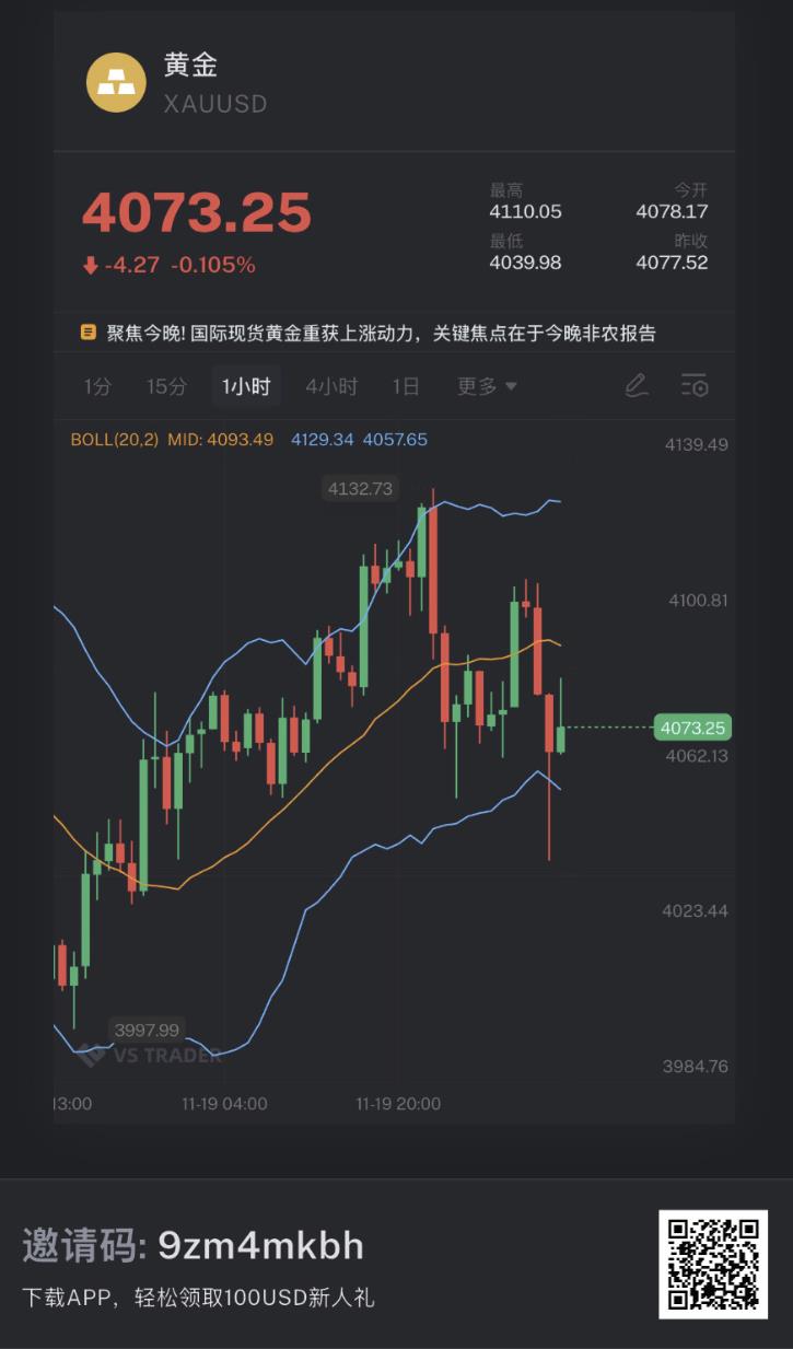 【XM官网】:黄金,反弹终结了吗?(图4) 【XM官网】:黄金,反弹终结了吗?(图4)