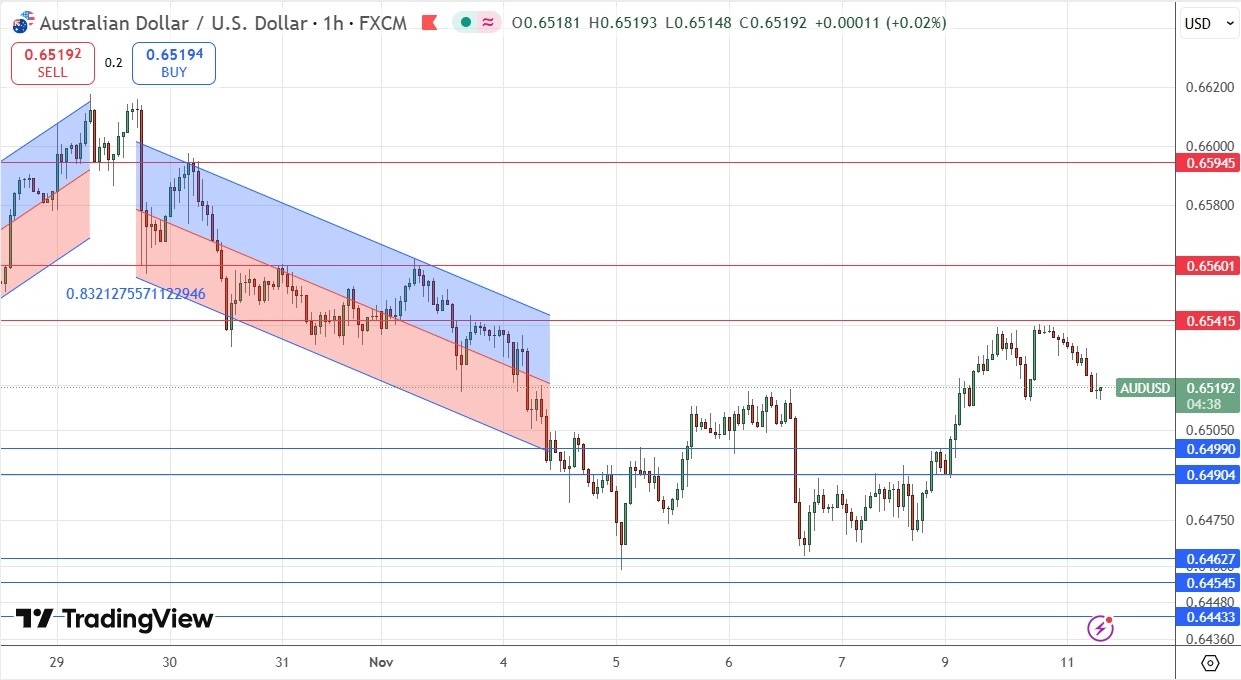 【XM Group】--AUD/USD Forex Signal: Bearish Double Top Suggests $0.6500(图1) 【XM Group】--AUD/USD Forex Signal: Bearish Double Top Suggests $0.6500(图1)