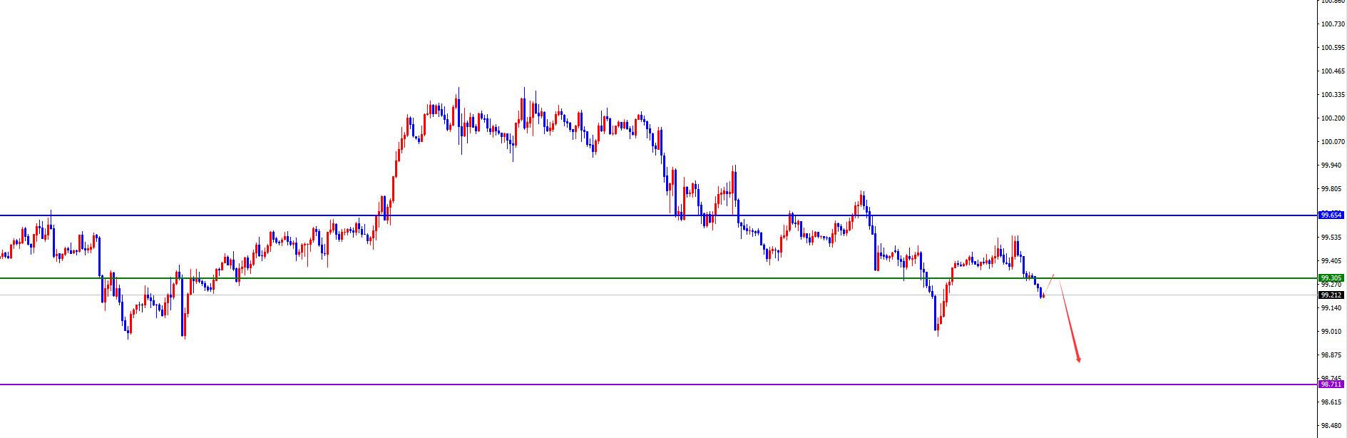 【XM外汇平台】:美系震荡后今日有望加速下跌,非美关注进一步发力上涨(图1) 【XM外汇平台】:美系震荡后今日有望加速下跌,非美关注进一步发力上涨(图1)