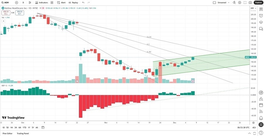 【XM Group】--Molina Healthcare (MOH) Stock Signal: A Price Action Recovery Ahead?(图2) 【XM Group】--Molina Healthcare (MOH) Stock Signal: A Price Action Recovery Ahead?(图2)