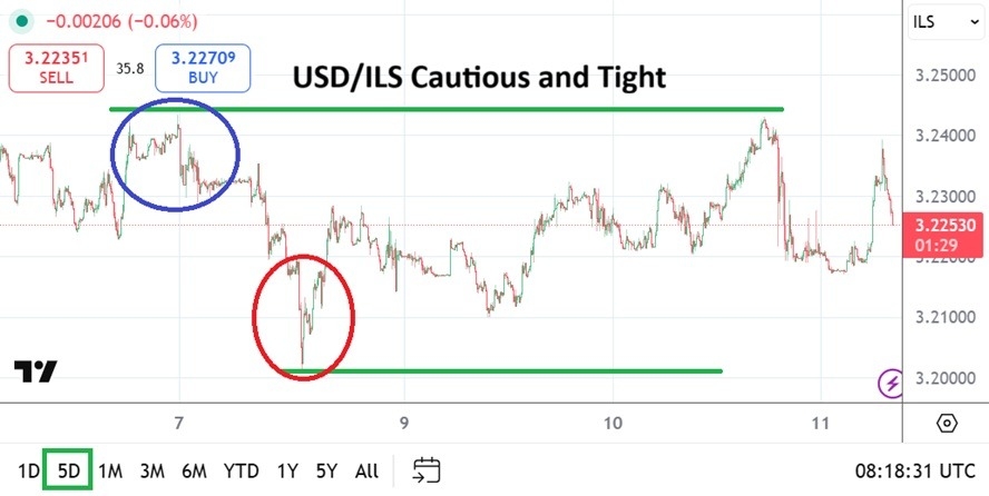 【XM Decision Analysis】--USD/ILS Analysis: High and Low Followed By Consolidated Quick Range(图1) 【XM Decision Analysis】--USD/ILS Analysis: High and Low Followed By Consolidated Quick Range(图1)