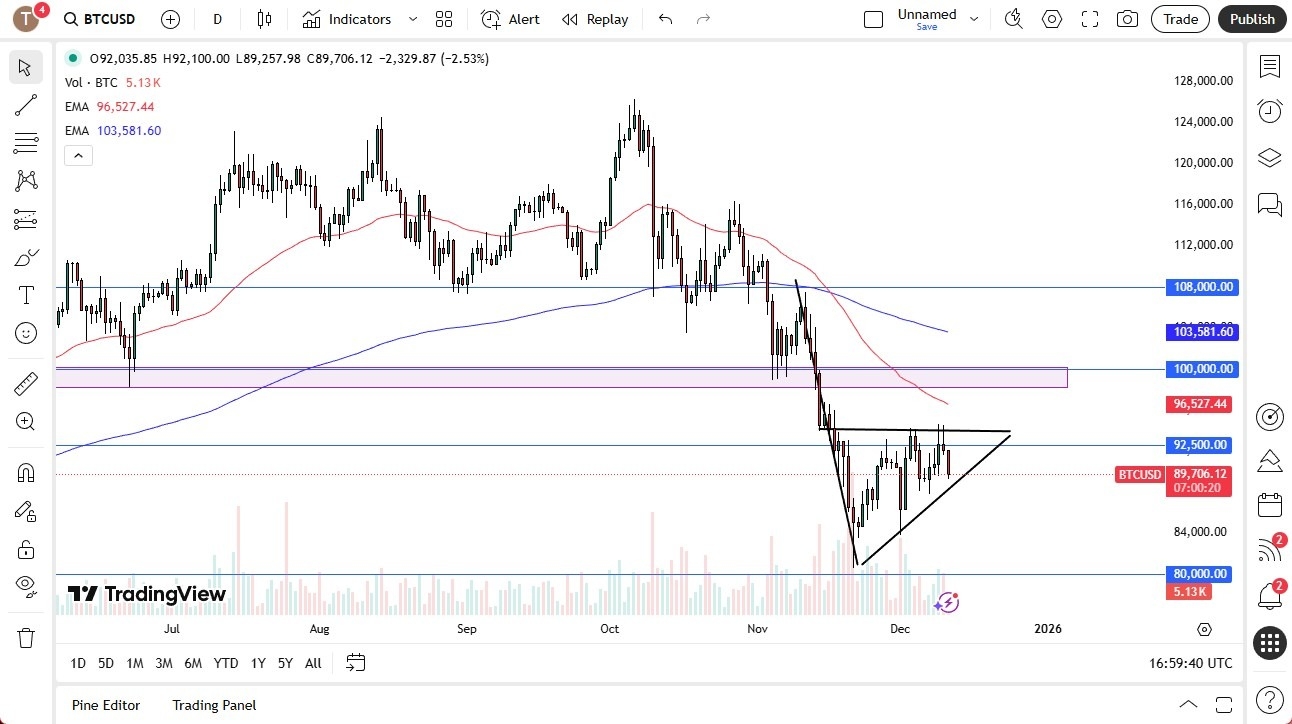 【XM Forex】--BTC/USD Forecast: Faces Pressure Amid Fed Uncertainty(图1) 【XM Forex】--BTC/USD Forecast: Faces Pressure Amid Fed Uncertainty(图1)
