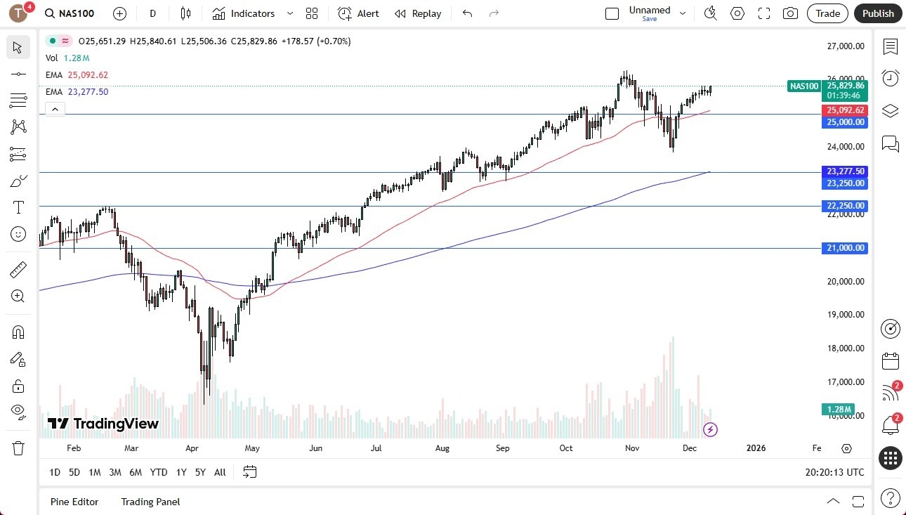 【XM Forex】--Nasdaq Forecast: Rises After Fed Meeting(图1) 【XM Forex】--Nasdaq Forecast: Rises After Fed Meeting(图1)