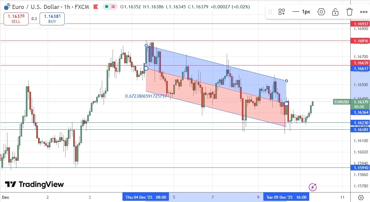 【XM Group】--EUR/USD Forex Signal: Weakly Bullish Above $1.1618(图1) 【XM Group】--EUR/USD Forex Signal: Weakly Bullish Above $1.1618(图1)